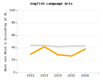 Student attendance absent ten or more days each year chart
