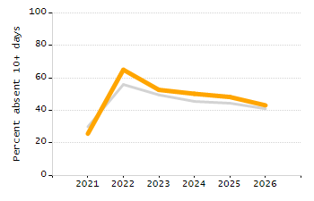 Student attendance absent ten or more days each year chart