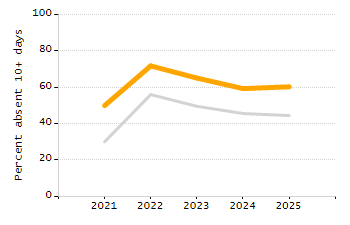 Percentage of students suspended in-school at least once chart