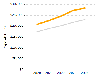 4-year cohort graduation rate chart