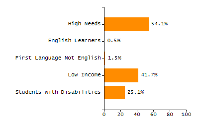 Organization Total Enrollment percentage chart