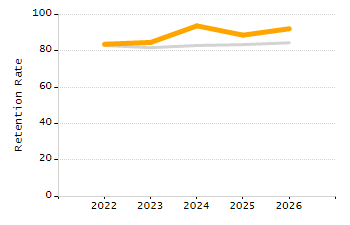 Percentage of students suspended out-of-school at least once chart