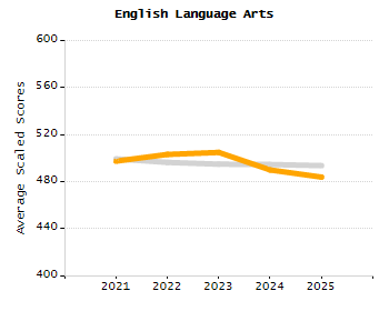 Percentage of kindergarten students enrolled full-day kindergarten line chart