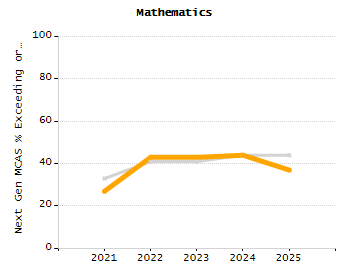 Stability rate chart
