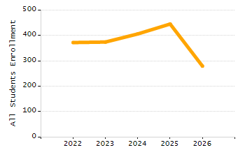 Percentage of students suspended out-of-school at least once chart