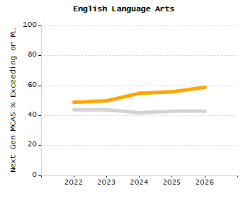 Percentage of school-aged residents enrolled in public school chart