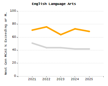 Percentage of kindergarten students enrolled full-day kindergarten line chart