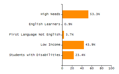 Percentage of students suspended out-of-school at least once chart