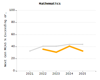 Percentage of kindergarten students enrolled full-day kindergarten line chart