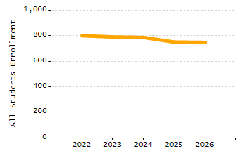 Percentage of students suspended in-school at least once chart
