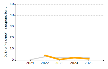 5-year cohort graduation rate chart