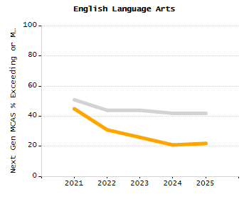 Percentage of school-aged residents enrolled in public school chart