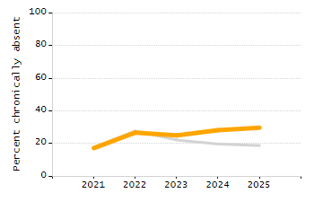 5-year cohort graduation rate chart