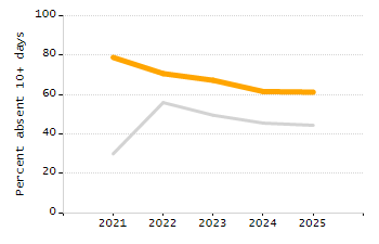 Dropout rate chart