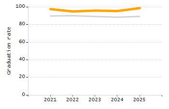 4-year cohort graduation rate chart