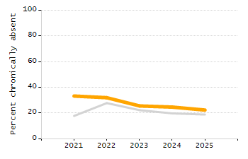 Percentage of kindergarten students enrolled full-day kindergarten line chart