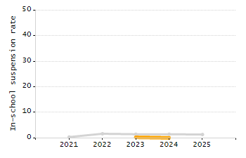 Percentage of school-aged residents enrolled in public school chart