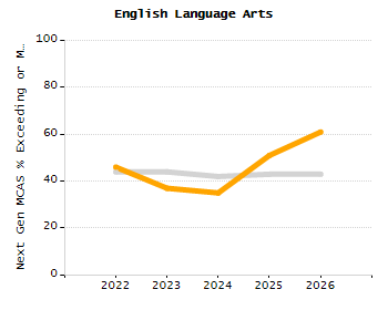 4-year cohort graduation rate chart