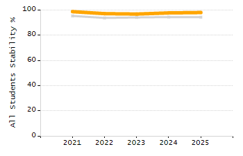 Stability rate chart