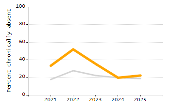 Percentage of school-aged residents enrolled in public school chart