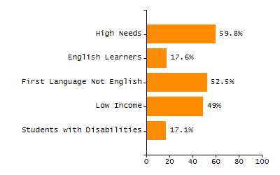 Percentage of school-aged residents enrolled in public school chart