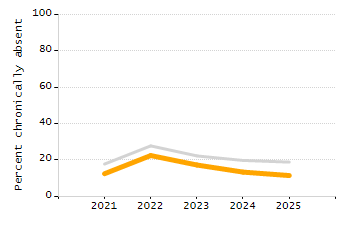 Organization Total Enrollment percentage chart
