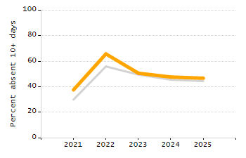 Organization Total Enrollment percentage chart