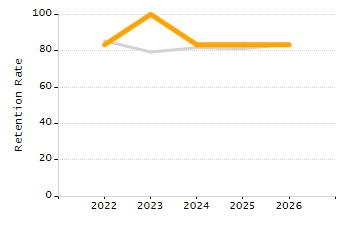 Percentage of school-aged residents enrolled in public school chart