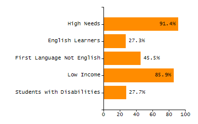 4-year cohort graduation rate chart