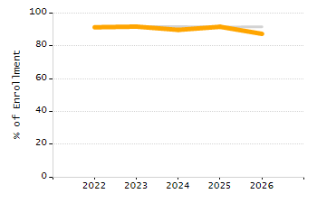 Organization Total Enrollment percentage chart