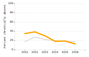 Percentage of kindergarten students enrolled full-day kindergarten line chart