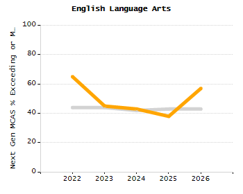Organization Total Enrollment percentage chart