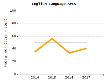 Organization Total Enrollment percentage chart