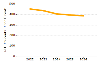 Percentage of students suspended in-school at least once chart