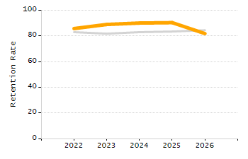 Organization Total Enrollment percentage chart