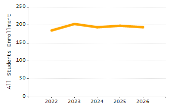 Organization Total Enrollment percentage chart