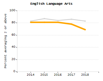Percentage of students suspended out-of-school at least once chart