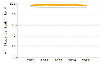 Organization Total Enrollment percentage chart
