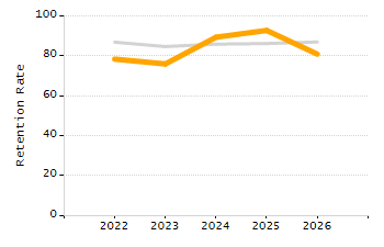 Percentage of school-aged residents enrolled in public school chart