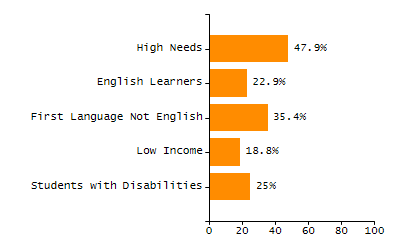 Organization Total Enrollment percentage chart