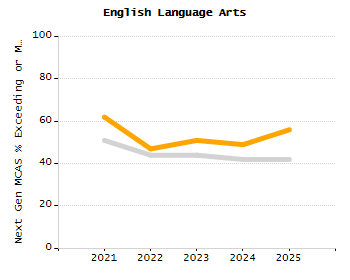 4-year cohort graduation rate chart