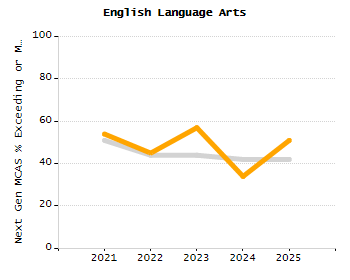 Organization Total Enrollment percentage chart
