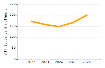 Organization Total Enrollment percentage chart
