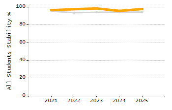Organization Total Enrollment percentage chart