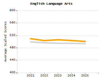 4-year cohort graduation rate chart