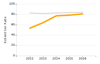 Organization Total Enrollment percentage chart