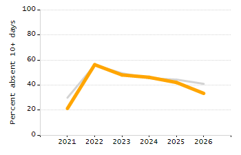 Percentage of school-aged residents enrolled in public school chart