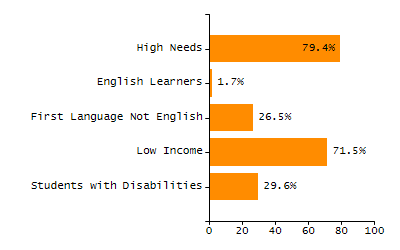 Organization Total Enrollment percentage chart