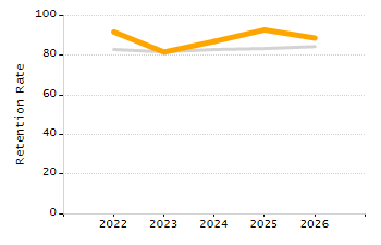 Percentage of kindergarten students enrolled full-day kindergarten line chart