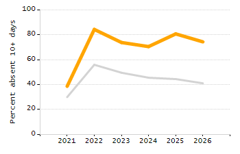 5-year cohort graduation rate chart